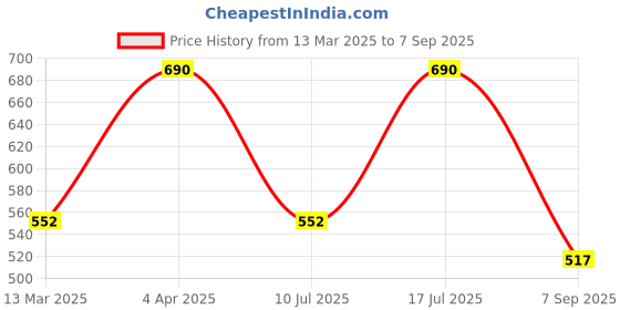 myntra.com Kushal's Fashion Jewellery 92.5Silver Rose Gold-Plated Circular Zircon Studs kushal's fashion jewellery Price History Graph from 13 Mar 2025 to 7 Sep 2025