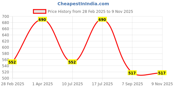 myntra.com Kushal's Fashion Jewellery 92.5Silver Rose Gold-Plated Classic Stud Earrings kushal's fashion jewellery Price History Graph from 28 Feb 2025 to 2 Nov 2025