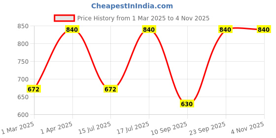 myntra.com Kushal's Fashion Jewellery 92.5Silver Rose Gold-Plated Classic Studs Earrings kushal's fashion jewellery Price History Graph from 1 Mar 2025 to 2 Nov 2025