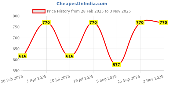 myntra.com Kushal's Fashion Jewellery 92.5Silver Rose Gold-Plated Classic Studs Earrings kushal's fashion jewellery Price History Graph from 28 Feb 2025 to 2 Nov 2025