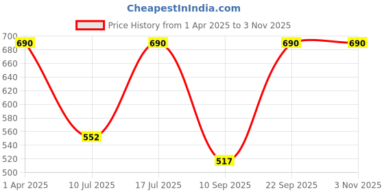 myntra.com Kushal's Fashion Jewellery 92.5Silver Rose Gold-Plated Classic Studs Earrings kushal's fashion jewellery Price History Graph from 1 Apr 2025 to 2 Nov 2025