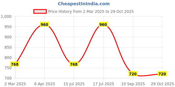 myntra.com Kushal's Fashion Jewellery 92.5Silver Rose Gold-Plated Classic Zircon Studs kushal's fashion jewellery Price History Graph from 2 Mar 2025 to 29 Oct 2025