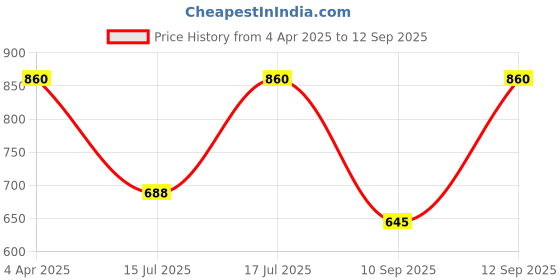 myntra.com Kushal's Fashion Jewellery 92.5Silver Rose Gold-Plated CZ Floral Stud Earrings kushal's fashion jewellery Price History Graph from 4 Apr 2025 to 12 Sep 2025