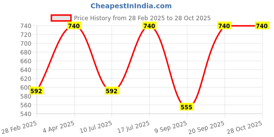 myntra.com Kushal's Fashion Jewellery 92.5Silver Rose Gold-Plated CZ Studded Studs Earrings kushal's fashion jewellery Price History Graph from 28 Feb 2025 to 27 Oct 2025