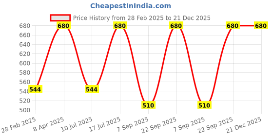 myntra.com Kushal's Fashion Jewellery 92.5Silver Rose Gold-Plated Diamond Studs Earrings kushal's fashion jewellery Price History Graph from 28 Feb 2025 to 21 Dec 2025