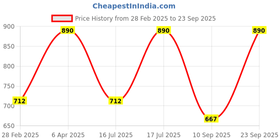 myntra.com Kushal's Fashion Jewellery 92.5Silver Rose Gold-Plated Floral CZ-Studded Studs kushal's fashion jewellery Price History Graph from 28 Feb 2025 to 23 Sep 2025