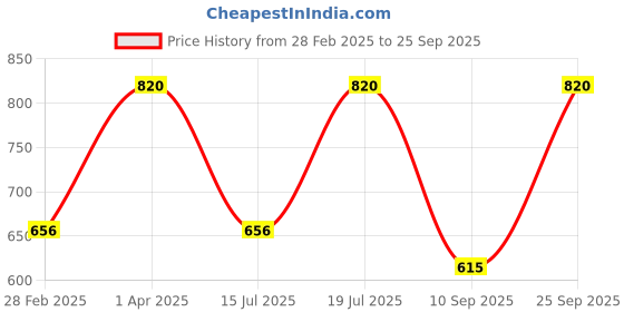 myntra.com Kushal's Fashion Jewellery 92.5Silver Rose Gold-Plated Party Studs kushal's fashion jewellery Price History Graph from 28 Feb 2025 to 25 Sep 2025