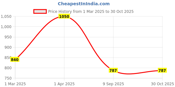 myntra.com Kushal's Fashion Jewellery 92.5Silver Rose Gold-Plated Zircon Hoop Earrings kushal's fashion jewellery Price History Graph from 1 Mar 2025 to 30 Oct 2025