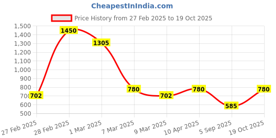 myntra.com Kushal's Fashion Jewellery Circular Studs Earrings kushal's fashion jewellery Price History Graph from 27 Feb 2025 to 19 Oct 2025