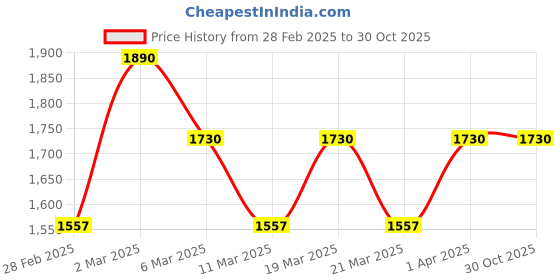 myntra.com Kushal's Fashion Jewellery Classic Drop Earrings kushal's fashion jewellery Price History Graph from 28 Feb 2025 to 30 Oct 2025