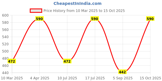 myntra.com Kushal's Fashion Jewellery Classic Studs Earrings kushal's fashion jewellery Price History Graph from 10 Mar 2025 to 15 Oct 2025
