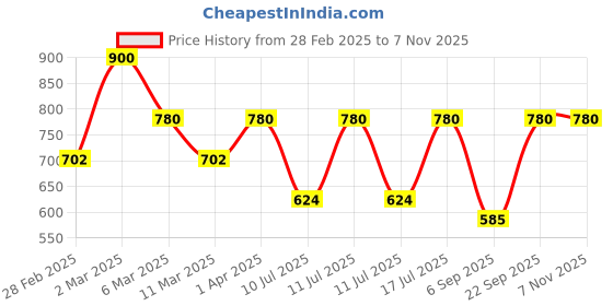myntra.com Kushal's Fashion Jewellery Classic Studs Earrings kushal's fashion jewellery Price History Graph from 28 Feb 2025 to 2 Nov 2025
