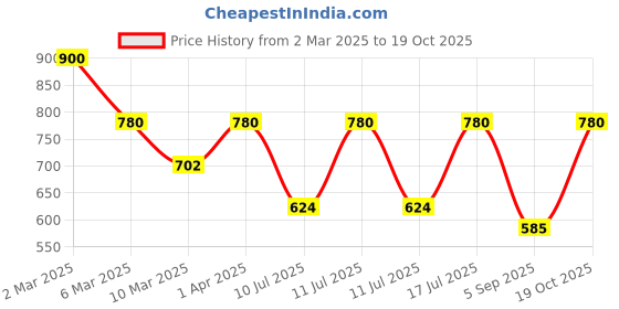 myntra.com Kushal's Fashion Jewellery Classic Studs Earrings kushal's fashion jewellery Price History Graph from 2 Mar 2025 to 19 Oct 2025