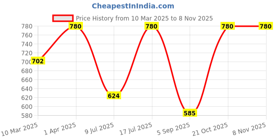 myntra.com Kushal's Fashion Jewellery Classic Studs Earrings kushal's fashion jewellery Price History Graph from 10 Mar 2025 to 2 Nov 2025