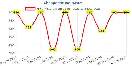 myntra.com Kushal's Fashion Jewellery Classic Studs Earrings kushal's fashion jewellery Price History Graph from 25 Jun 2025 to 2 Nov 2025