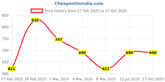 myntra.com Kushal's Fashion Jewellery Contemporary Drop Earrings kushal's fashion jewellery Price History Graph from 27 Feb 2025 to 27 Oct 2025