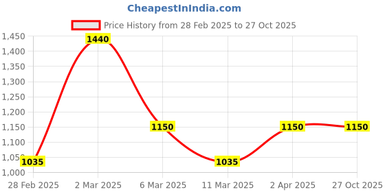 myntra.com Kushal's Fashion Jewellery Contemporary Drop Earrings kushal's fashion jewellery Price History Graph from 28 Feb 2025 to 27 Oct 2025