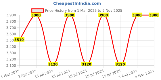 myntra.com Kushal's Fashion Jewellery Contemporary Drop Earrings kushal's fashion jewellery Price History Graph from 1 Mar 2025 to 2 Nov 2025