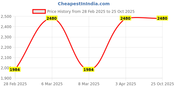 myntra.com Kushal's Fashion Jewellery Contemporary Drop Earrings kushal's fashion jewellery Price History Graph from 28 Feb 2025 to 25 Oct 2025