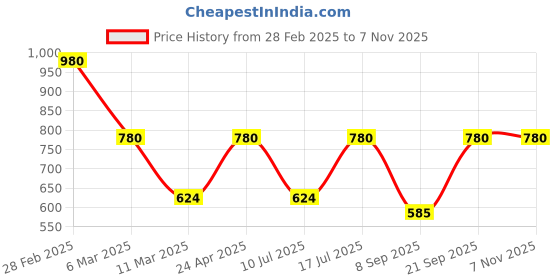 myntra.com Kushal's Fashion Jewellery Contemporary Drop Earrings kushal's fashion jewellery Price History Graph from 28 Feb 2025 to 3 Nov 2025