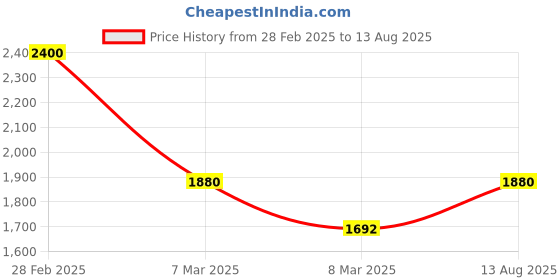 myntra.com Kushal's Fashion Jewellery Contemporary Drop Earrings kushal's fashion jewellery Price History Graph from 28 Feb 2025 to 13 Aug 2025