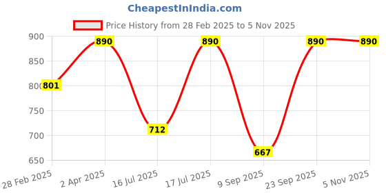 myntra.com Kushal's Fashion Jewellery Contemporary Drop Earrings kushal's fashion jewellery Price History Graph from 28 Feb 2025 to 3 Nov 2025