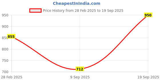 myntra.com Kushal's Fashion Jewellery Contemporary Drop Earrings kushal's fashion jewellery Price History Graph from 28 Feb 2025 to 19 Sep 2025