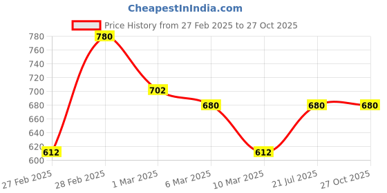 myntra.com Kushal's Fashion Jewellery Contemporary Drop Earrings kushal's fashion jewellery Price History Graph from 27 Feb 2025 to 27 Oct 2025