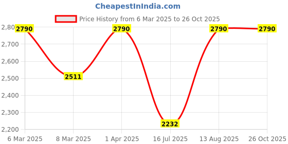 myntra.com Kushal's Fashion Jewellery Contemporary Drop Earrings kushal's fashion jewellery Price History Graph from 6 Mar 2025 to 26 Oct 2025