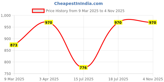 myntra.com Kushal's Fashion Jewellery Contemporary Drop Earrings kushal's fashion jewellery Price History Graph from 9 Mar 2025 to 2 Nov 2025
