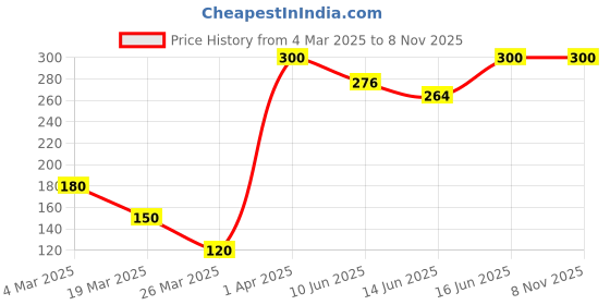 myntra.com Kushal's Fashion Jewellery Contemporary Studs Earrings kushal's fashion jewellery Price History Graph from 4 Mar 2025 to 2 Nov 2025