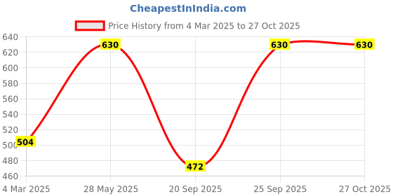 myntra.com Kushal's Fashion Jewellery Contemporary Studs Earrings kushal's fashion jewellery Price History Graph from 4 Mar 2025 to 27 Oct 2025