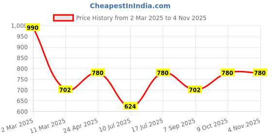 myntra.com Kushal's Fashion Jewellery Contemporary Studs Earrings kushal's fashion jewellery Price History Graph from 2 Mar 2025 to 3 Nov 2025