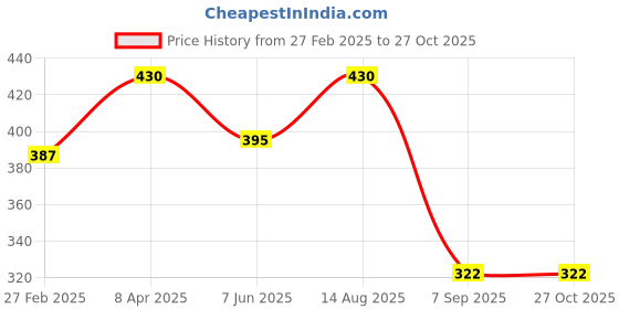 myntra.com Kushal's Fashion Jewellery Contemporary Studs Earrings kushal's fashion jewellery Price History Graph from 27 Feb 2025 to 27 Oct 2025