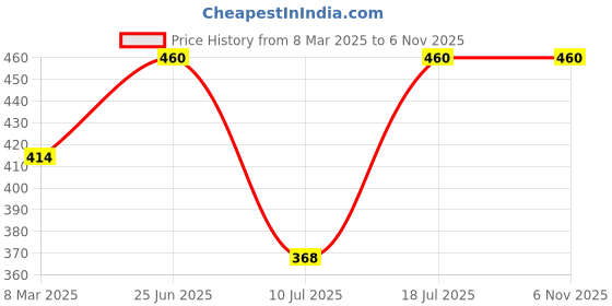 myntra.com Kushal's Fashion Jewellery Contemporary Studs Earrings kushal's fashion jewellery Price History Graph from 8 Mar 2025 to 2 Nov 2025