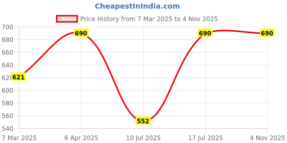 myntra.com Kushal's Fashion Jewellery Contemporary Studs Earrings kushal's fashion jewellery Price History Graph from 7 Mar 2025 to 2 Nov 2025