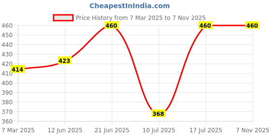 myntra.com Kushal's Fashion Jewellery Contemporary Studs Earrings kushal's fashion jewellery Price History Graph from 7 Mar 2025 to 3 Nov 2025
