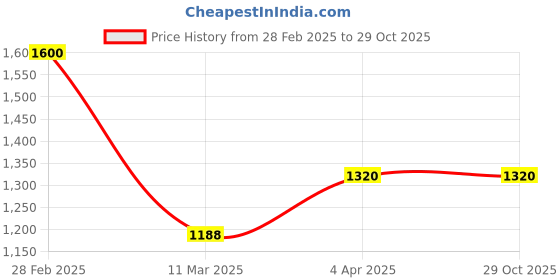 myntra.com Kushal's Fashion Jewellery Copper Gold-Plated Antique Necklace kushal's fashion jewellery Price History Graph from 28 Feb 2025 to 29 Oct 2025