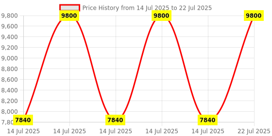 myntra.com Kushal's Fashion Jewellery Copper Gold-Plated Cubic Zirconia Necklace kushal's fashion jewellery Price History Graph from 14 Jul 2025 to 14 Jul 2025