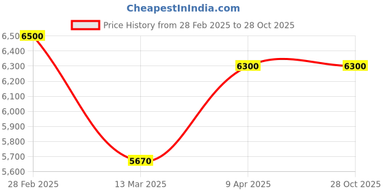 myntra.com Kushal's Fashion Jewellery Copper Gold-Plated Necklace kushal's fashion jewellery Price History Graph from 28 Feb 2025 to 28 Oct 2025