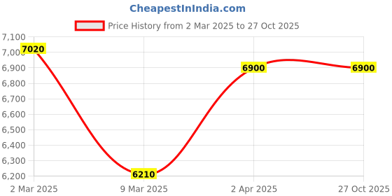 myntra.com Kushal's Fashion Jewellery Copper Gold-Plated Necklace kushal's fashion jewellery Price History Graph from 2 Mar 2025 to 27 Oct 2025