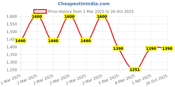 myntra.com Kushal's Fashion Jewellery Crescent Shaped Drop Earrings kushal's fashion jewellery Price History Graph from 1 Mar 2025 to 26 Oct 2025