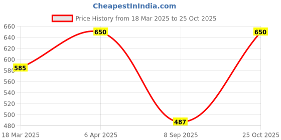 myntra.com Kushal's Fashion Jewellery Cubic Zirconia Gold-Plated Link Bracelet kushal's fashion jewellery Price History Graph from 18 Mar 2025 to 25 Oct 2025