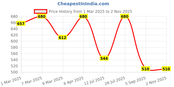 myntra.com Kushal's Fashion Jewellery Cubic Zirconia Gold-Plated Square Studs kushal's fashion jewellery Price History Graph from 1 Mar 2025 to 2 Nov 2025