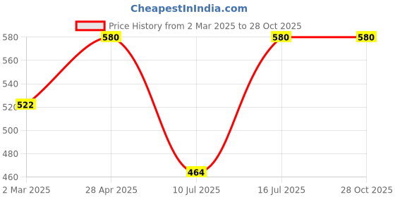 myntra.com Kushal's Fashion Jewellery Cubic Zirconia Rhodium-Plated Wraparound Bracelet kushal's fashion jewellery Price History Graph from 2 Mar 2025 to 27 Oct 2025