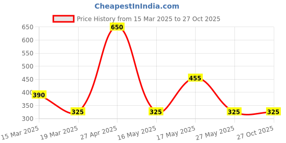 myntra.com Kushal's Fashion Jewellery Cubic Zirconia Rose Gold-Plated Contemporary Drop Earrings kushal's fashion jewellery Price History Graph from 15 Mar 2025 to 27 Oct 2025