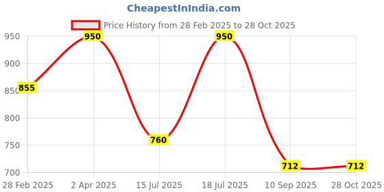 myntra.com Kushal's Fashion Jewellery Cubic Zirconia Studded Teardrop Shaped Studs kushal's fashion jewellery Price History Graph from 28 Feb 2025 to 27 Oct 2025