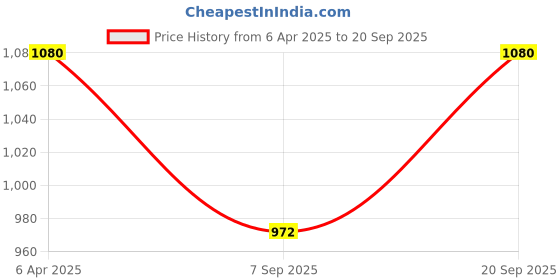myntra.com Kushal's Fashion Jewellery Cubic Zirconia Studded Waist Chain Saree Accessories kushal's fashion jewellery Price History Graph from 6 Apr 2025 to 20 Sep 2025