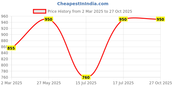 myntra.com Kushal's Fashion Jewellery Cubic Zirconia Teardrop Shaped Drop Earrings kushal's fashion jewellery Price History Graph from 2 Mar 2025 to 27 Oct 2025