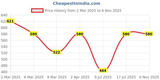 myntra.com Kushal's Fashion Jewellery Dome Shaped Jhumkas Earrings kushal's fashion jewellery Price History Graph from 2 Mar 2025 to 3 Nov 2025